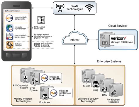 smart security interface PIV 